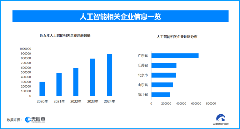人工智能岗位春招受热捧 全国人工智能相关企业已超420.2万家