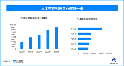 AI魔改乱象频发引关注, 我国拥有超过200万家“人工智能”相关企业