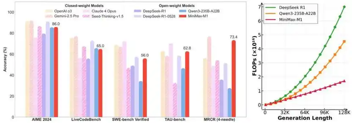 MiniMax发布开源混合架构推理模型M1